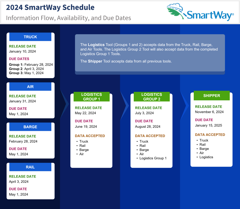 Schedule of SmartWay Tool release dates and due dates