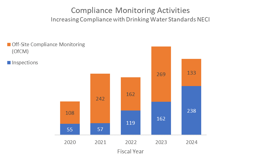 Increasing Compliance with Drinking Water Standards NECI.