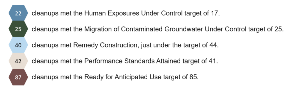 22 cleanups met the Human Exposures Under Control target of 17. 25 cleanups met the Migration of Contaminated Groundwater Under Control target of 25. 40 cleanups met Remedy Construction, just under the target of 44. 42 cleanups met the Performance Standards Attained target of 41. 87 cleanups met the Ready for Anticipated Use target of 85.