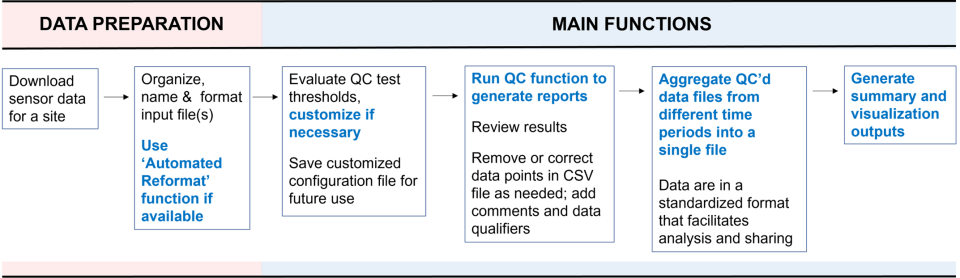 Steps for obtaining and working with continuous sensor data. The main functions should be run sequentially. Items in bold blue text show functions that can be performed with ContDataQC.