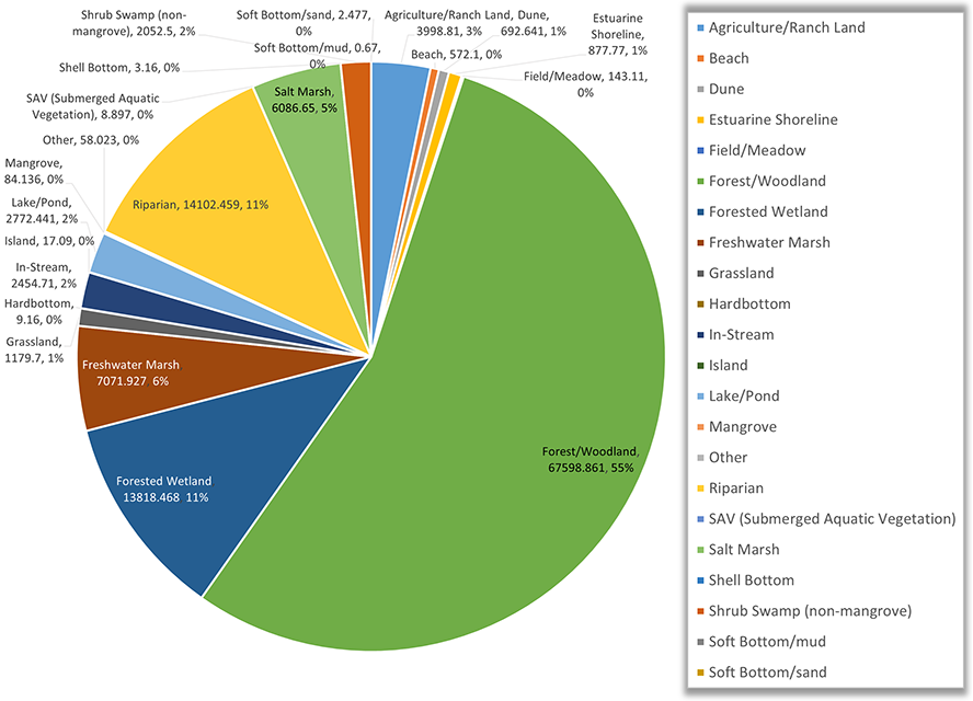 Agriculture/Ranch,Land:3998.81,Beach:572.1,Dune:692.641,Estuarine Shoreline:877.77,Field/Meadow:143.11,Forest/Woodland:67598.861,Forested Wetland:13818.468,Freshwater,Marsh:7071.927,Grassland:1179.7,Hardbottom:9.16,In-Stream:2454.71,Island:17.09,Lake/Pond:2772.441,Mangrove:84.136,Other:58.023,Riparian:14102.459,SAV,(Submerged,Aquatic,Vegetation):8.897,SaltMarsh:6086.65,Shell,Bottom:3.16,Shrub,Swamp,(non-mangrove):2052.5,Soft Bottom/mud:0.67,Soft Bottom/sand:2.477