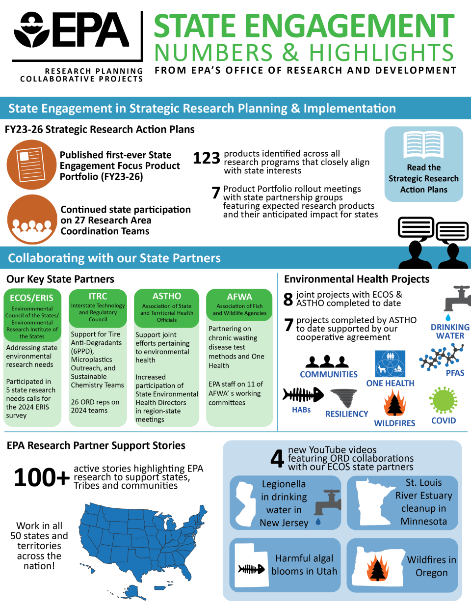 Infographic showing ORD's engagement with states in 2024. Text is typed out below graphics.