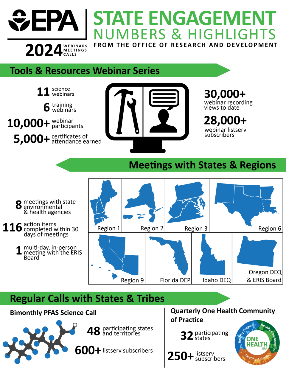 Infographic highlighting ORD's engagements with states in 2024. Text is typed out below graphics.