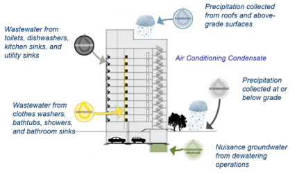 Diagram showing nonpotable reuse applications in a high rise building