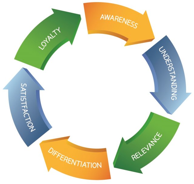 This is a graphic showing the behavior change continuum. That continuum goes from awareness to understanding to relevance to behavior change to satisfaction to trust.