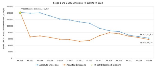 Graph showing the FY 2022 Scope 1 and 2 Greenhouse Gas Emissions from Baseline of 142,010 Emissions in 2008 to  58,149 (Adjusted) Emissions in FY 2022