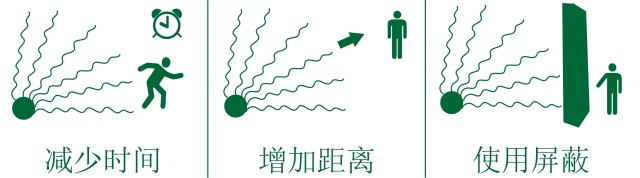 Text and drawing on reducing radiation exposure by limiting time, increasing distance and using shielding