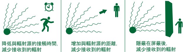 Text and drawing showing how an individual can protect himself from radiation through time, distance and shielding