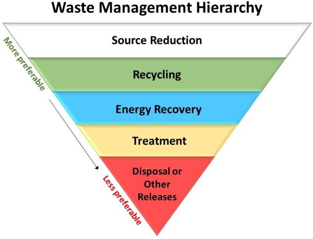 The "Pollution Prevention Hierarchy," which shows the preferred order of waste management methods: source reduction, recycling, energy recovery, treatment, and releases.