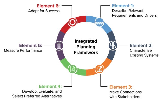 Long-Term Stormwater Planning Framework