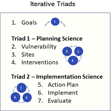 Iterative Triads of the Adaptation Organon reflect the continuously-improving cyclical nature of planning science (steps two-three-four) and implementation science (steps five-six-seven).