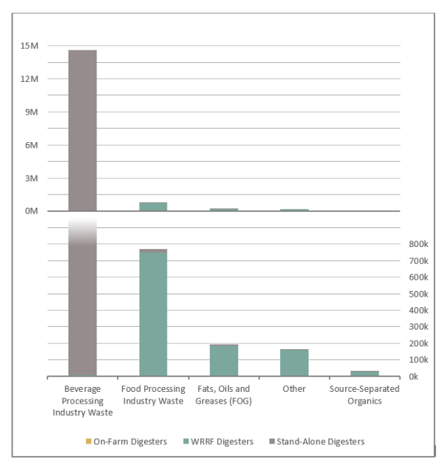 This is a graph showing the top types of food waste processed by anaerobic digestion in 2020. They include Beverage Processing Industry Waste (15,352,624 tons), Food Processing Industry Waste (832,829 tons), Fats, Oils and Greases (FOG)(382,895 tons), Other (160,000 tons), and Source-Separated Organics (38,739 tons). The majority of beverage processing industry waste was digested at a stand-alone digester. The majority of all other types of food waste were digested in a WRRF digester. On-farm digesters hand