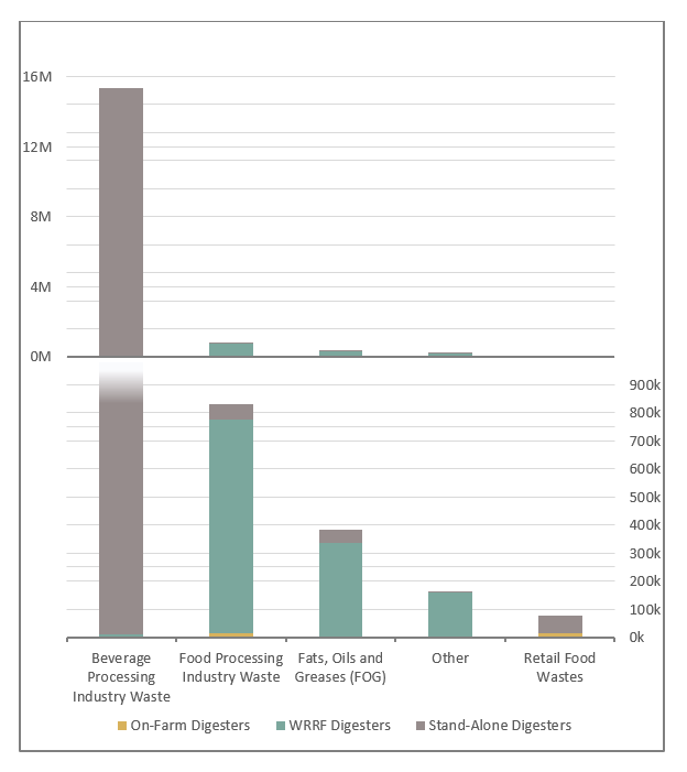 This is a graph showing the top types of food waste processed by anaerobic digestion in 2021. They include Beverage Processing Industry Waste (14,613,505 tons), Food Processing Industry Waste (770,588 tons), Fats, Oils and Greases (FOG)(194,403 tons), Other (160,000 tons), and Retail Food Waste (16,125 tons). The majority of beverage processing industry waste was digested at a stand-alone digester. The majority of all other types of food waste were digested in a WRRF digester. On-farm digesters handled only