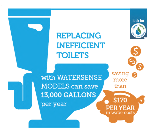 By replacing old, inefficient toilets with WaterSense labeled models, the average family can  save  $170 in water costs every year.