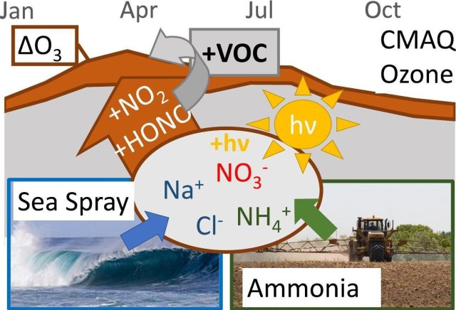 Graphical abstract depicting the role aerosol nitrate photolysis plays in the atmosphere