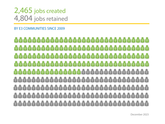 2,465 jobs created / 4,804 jobs retained by E3 communities since 2009 (December 2023)