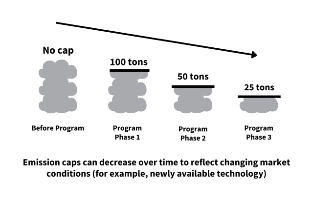 This graphic shows how emissions are reduced over time with a cap and trade program. From left to right, the first section reads "no cap" and three clouds are present to indicate the level of emissions before the program exists. The second section shows a 100 ton cap, and the clouds have been reduced to 2.5 clouds, indicating a reduction in emissions in the "program phase 1." The third section shows a 50 ton cap, with 1.5 clouds indicating continued reductions in emissions in "program phase 2." The fourth s