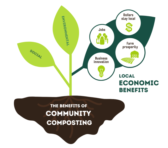 Graphic of plant showing the local economic benefits of community composting