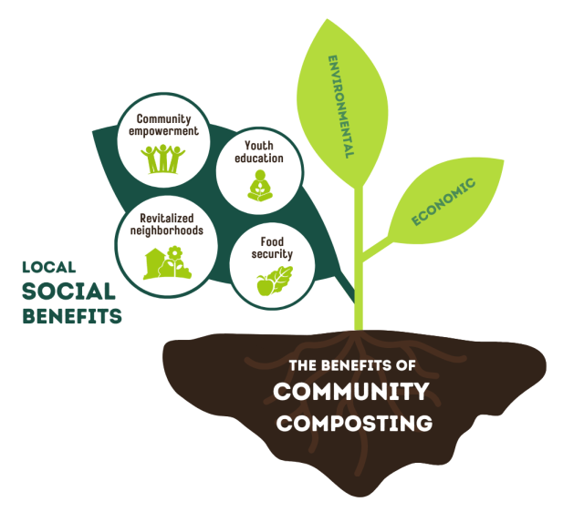 Graphic of plant showing the local social benefits of community composting