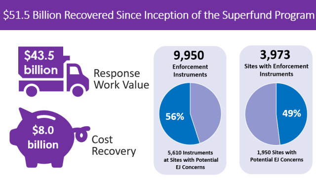 Money recovered since the inception of the Superfund Enforcement Program