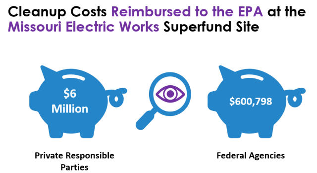 Missouri Electric infographic explaining how EPA was paid for cleaning up Superfund site