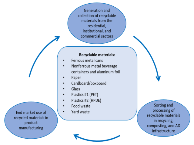 graphic showing the scope of Materials and Processes in the Recycling Infrastructure Assessment