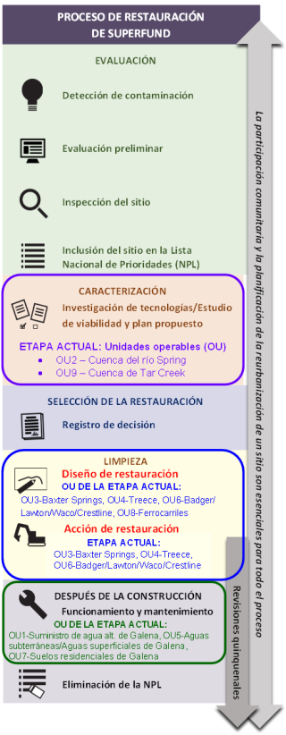 Superfund process diagram