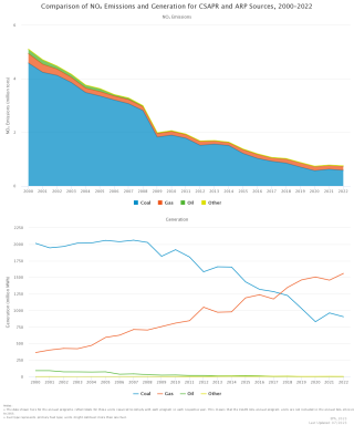 Comparison of NOx Emissions and Generation for CSAPR and ARP Sources