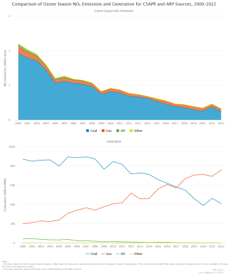 Comparison of Ozone Season NOx Emissions and Generation for CSAPR and ARP Sources