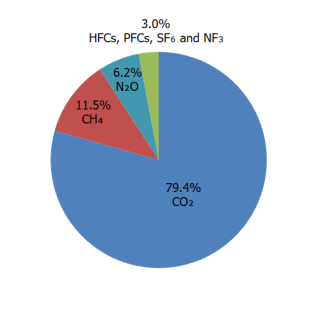 chart on Mitigating Climate Change