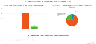 SO₂ Emissions Controls in the ARP and CSAPR SO₂ Program