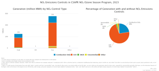 NOₓ Emissions Controls in CSAPR NOₓ Ozone Season Program