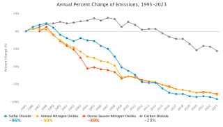 Overall emissions reductions under EPA's power sector programs